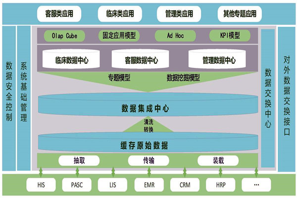醫(yī)療機構樓宇智能化需要建設數(shù)據(jù)中心！