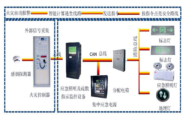 樓宇自動化系統(tǒng)智能疏散之能！