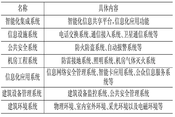 樓宇控制系統(tǒng)相關(guān)應(yīng)用技術(shù)介紹！(圖1)