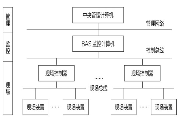 34層大廈樓宇自動化系統(tǒng)應(yīng)用實例！(圖1)