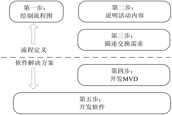 樓宇自控IDM方法的開發(fā)步驟！(圖1)